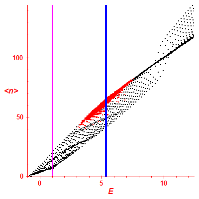 Peres lattice <N>